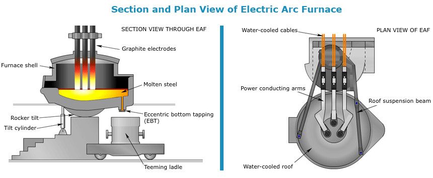 Section and Plan View of Electric Arc Furnace
